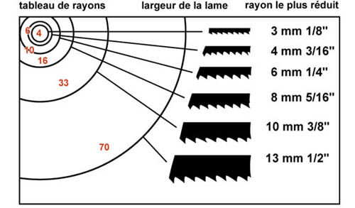 Scie à ruban pour métal, 4 po, 5 A